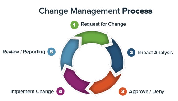 Change Management Process