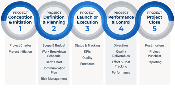 Project Management